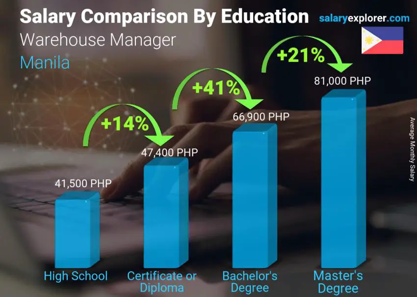 Salary comparison by education level monthly Manila Warehouse Manager