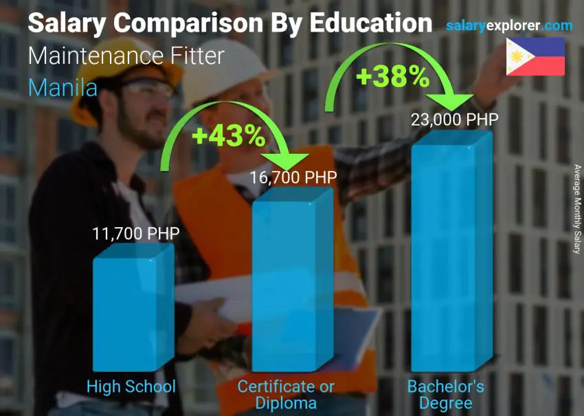 Salary comparison by education level monthly Manila Maintenance Fitter