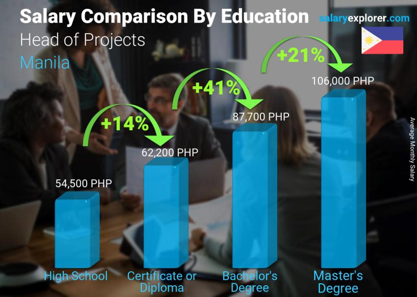 Salary comparison by education level monthly Manila Head of Projects