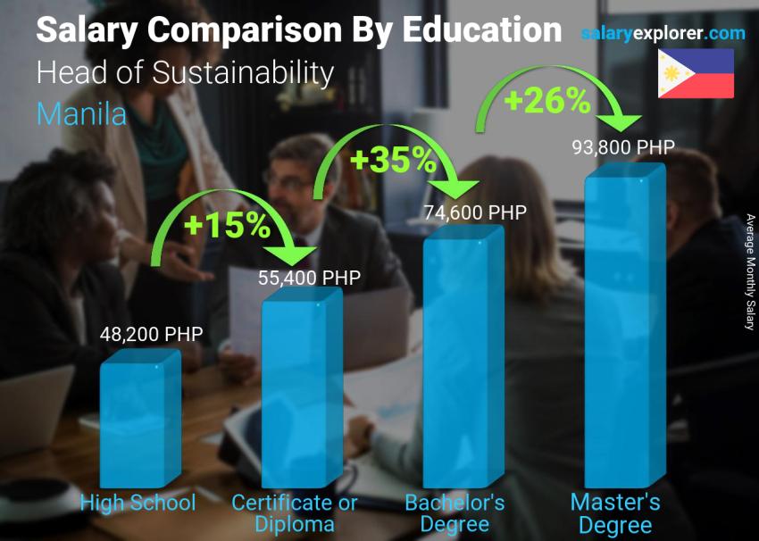 Salary comparison by education level monthly Manila Head of Sustainability