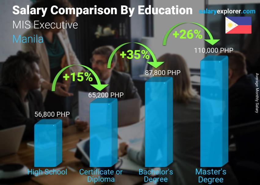 Salary comparison by education level monthly Manila MIS Executive