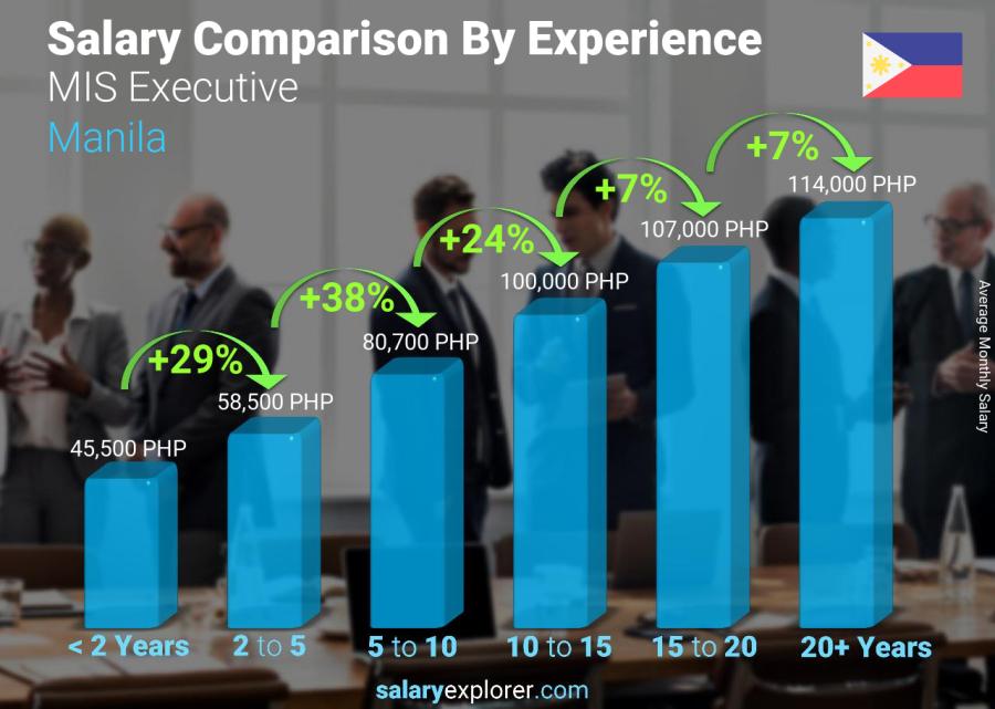 Salary comparison by years of experience monthly Manila MIS Executive