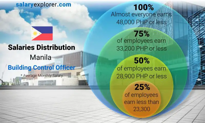 Median and salary distribution Manila Building Control Officer monthly