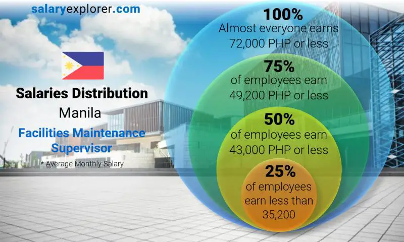 Median and salary distribution Manila Facilities Maintenance Supervisor monthly