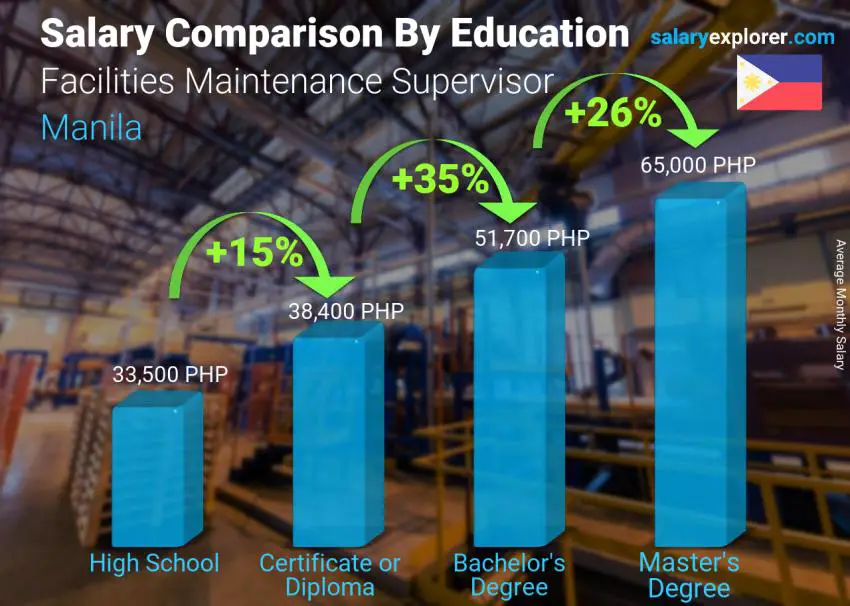 Salary comparison by education level monthly Manila Facilities Maintenance Supervisor