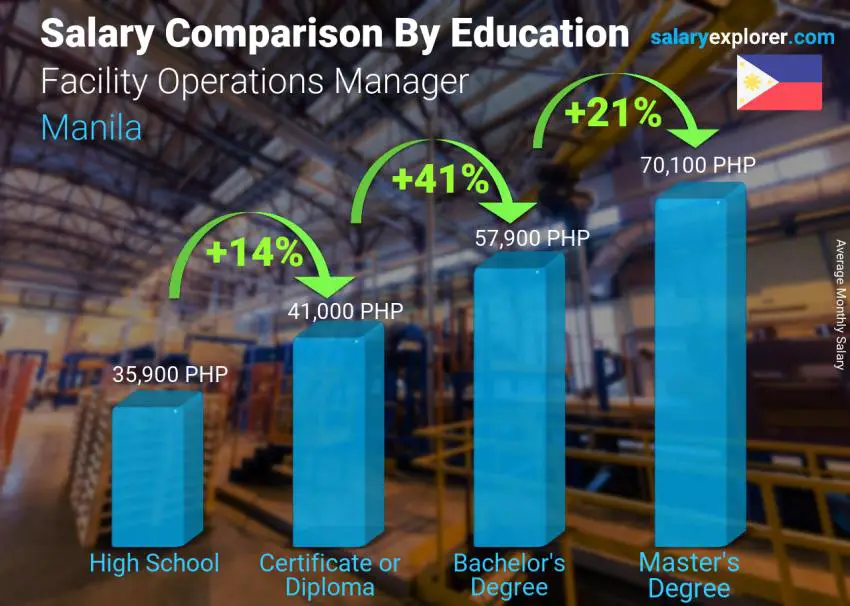 Salary comparison by education level monthly Manila Facility Operations Manager