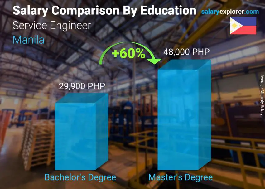 Salary comparison by education level monthly Manila Service Engineer