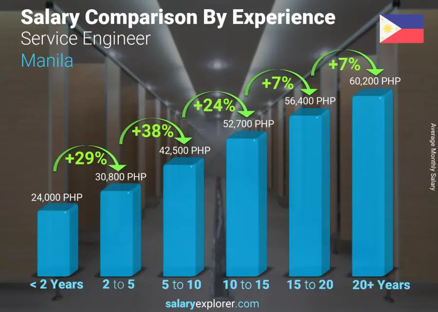 Salary comparison by years of experience monthly Manila Service Engineer