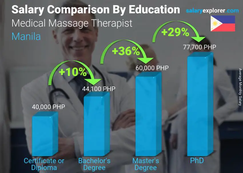 Salary comparison by education level monthly Manila Medical Massage Therapist