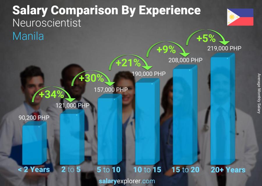 Salary comparison by years of experience monthly Manila Neuroscientist