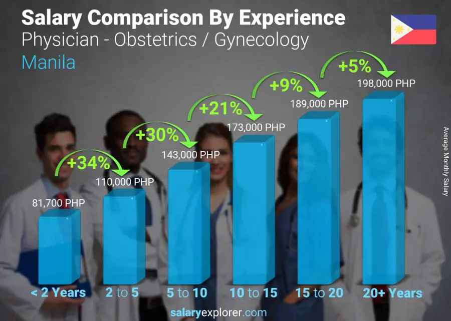 Salary comparison by years of experience monthly Manila Physician - Obstetrics / Gynecology
