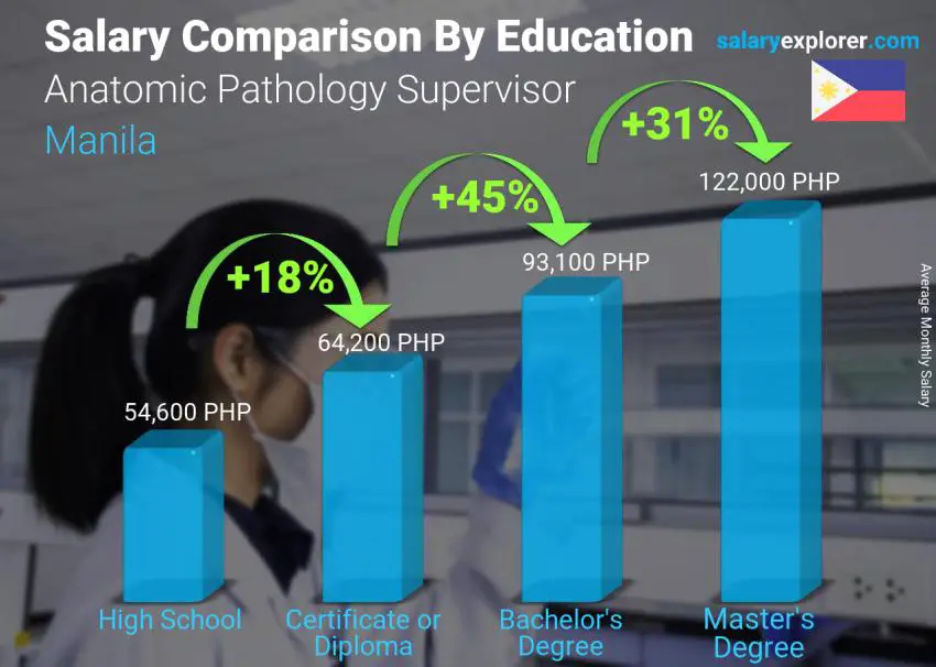 Salary comparison by education level monthly Manila Anatomic Pathology Supervisor