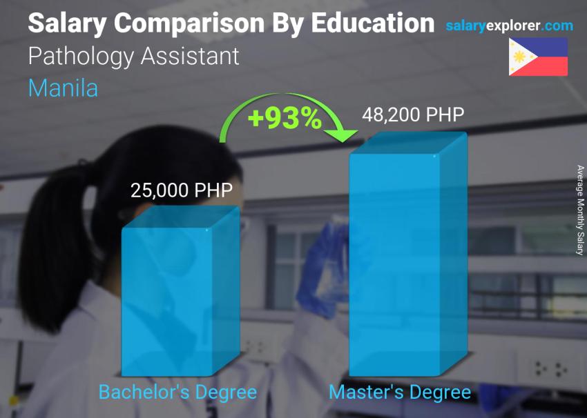 Salary comparison by education level monthly Manila Pathology Assistant