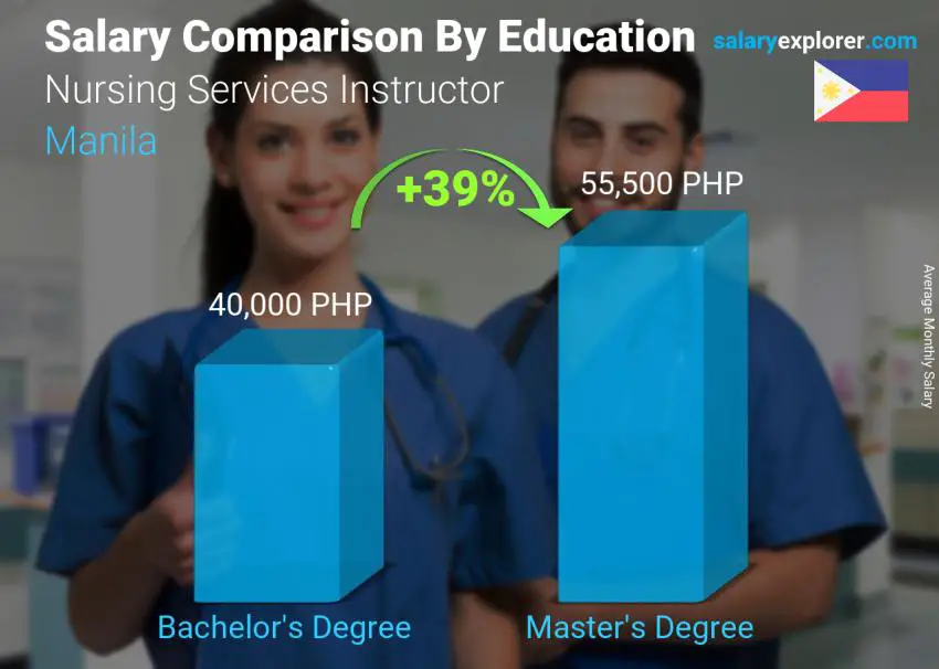 Salary comparison by education level monthly Manila Nursing Services Instructor