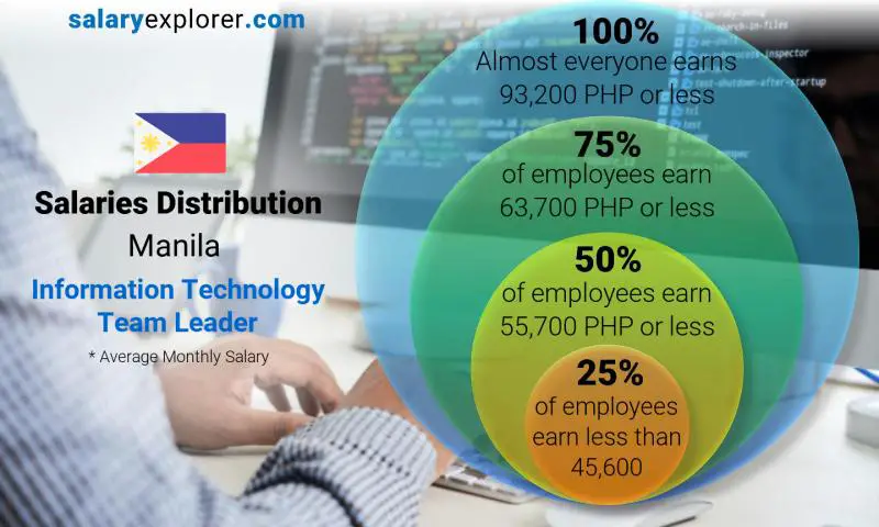 Median and salary distribution Manila Information Technology Team Leader monthly