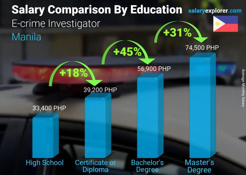 Salary comparison by education level monthly Manila E-crime Investigator