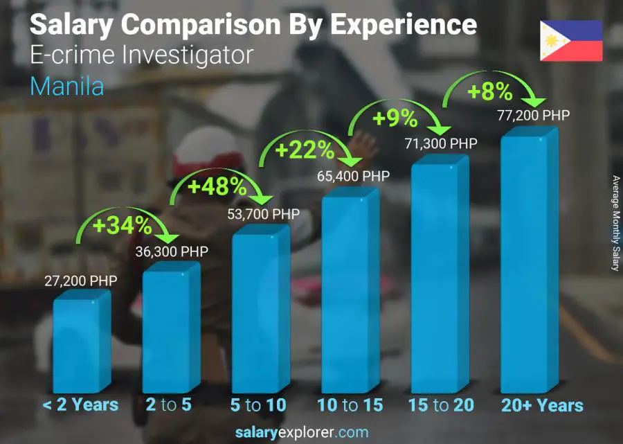 Salary comparison by years of experience monthly Manila E-crime Investigator