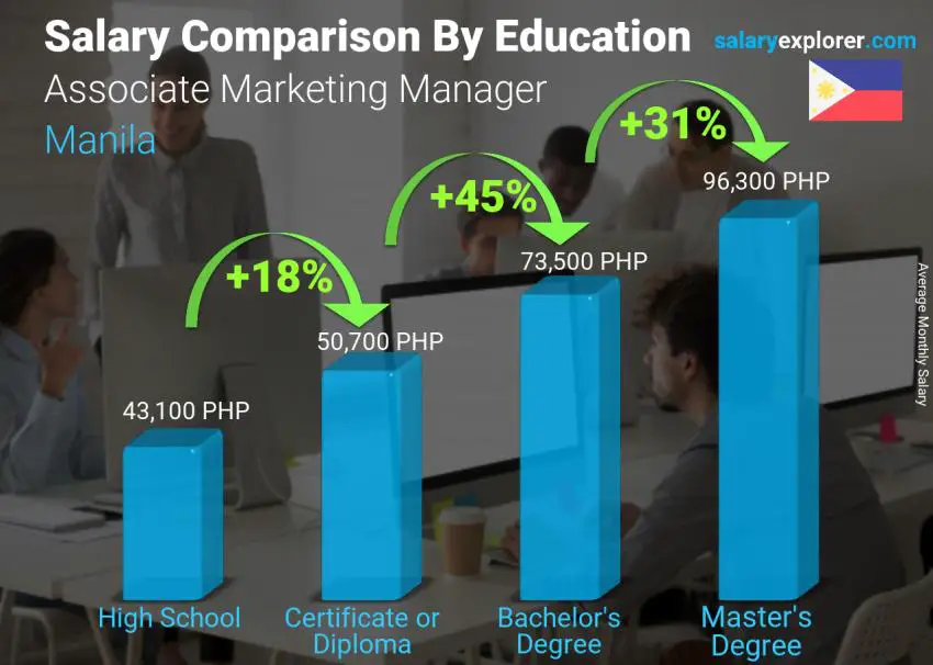 Salary comparison by education level monthly Manila Associate Marketing Manager