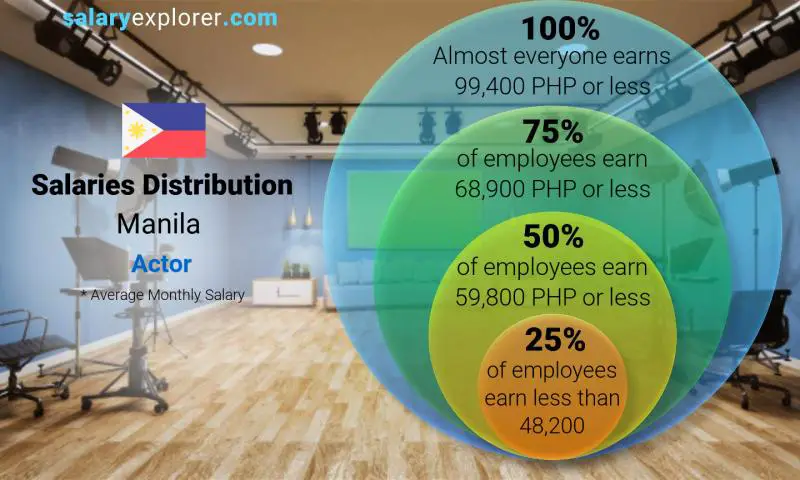 Median and salary distribution Manila Actor monthly