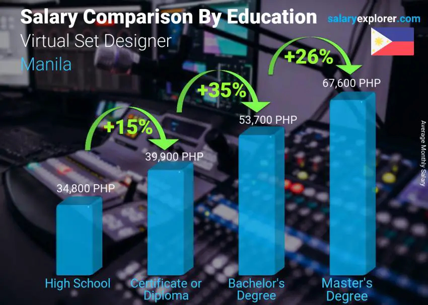 Salary comparison by education level monthly Manila Virtual Set Designer