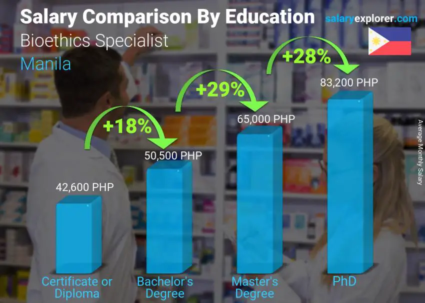 Salary comparison by education level monthly Manila Bioethics Specialist