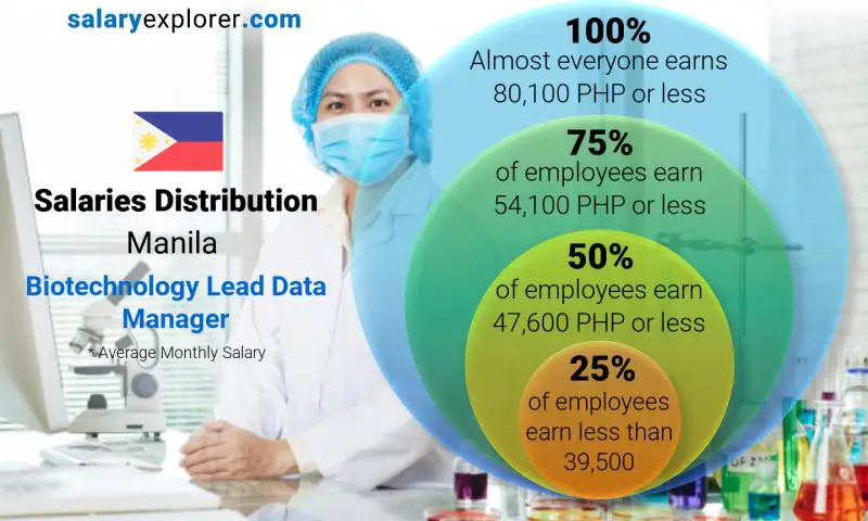 Median and salary distribution Manila Biotechnology Lead Data Manager monthly