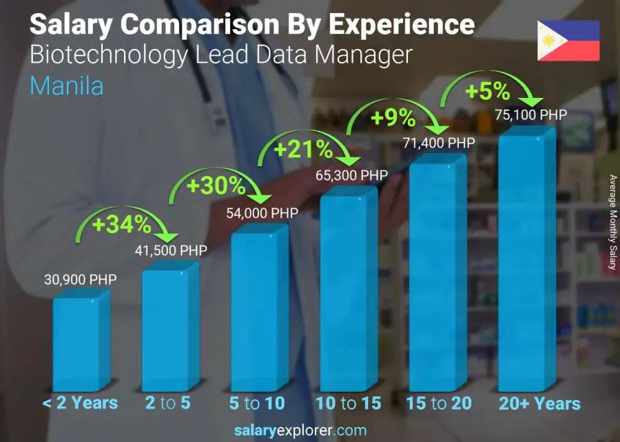 Salary comparison by years of experience monthly Manila Biotechnology Lead Data Manager