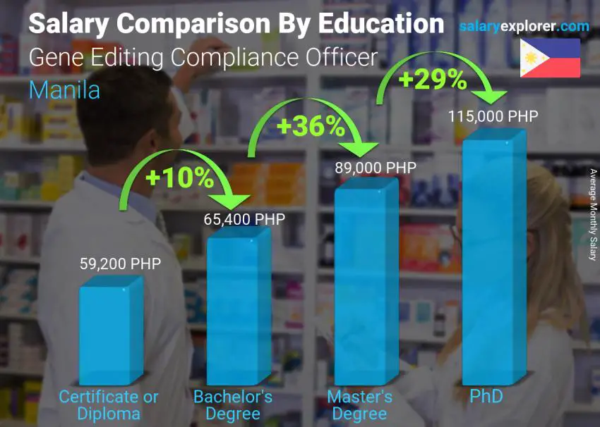 Salary comparison by education level monthly Manila Gene Editing Compliance Officer