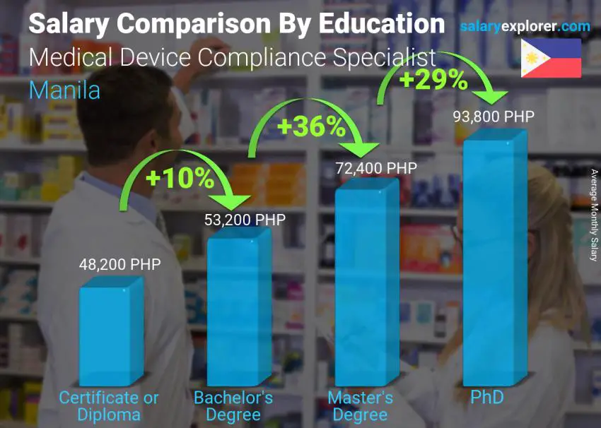 Salary comparison by education level monthly Manila Medical Device Compliance Specialist