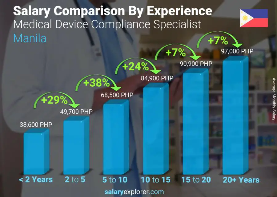 Salary comparison by years of experience monthly Manila Medical Device Compliance Specialist
