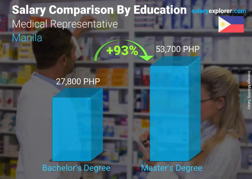Salary comparison by education level monthly Manila Medical Representative 