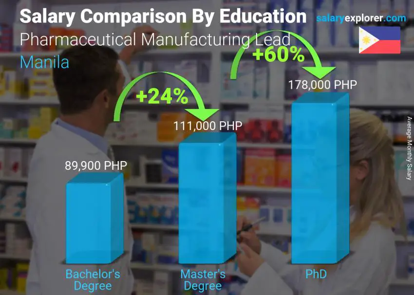 Salary comparison by education level monthly Manila Pharmaceutical Manufacturing Lead