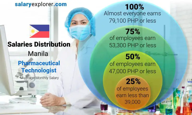 Median and salary distribution Manila Pharmaceutical Technologist monthly