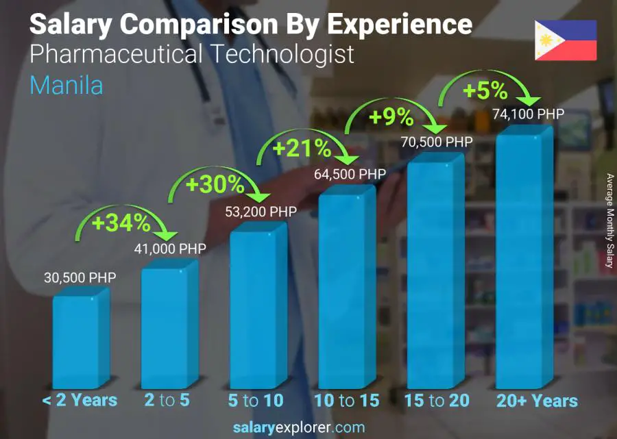 Salary comparison by years of experience monthly Manila Pharmaceutical Technologist