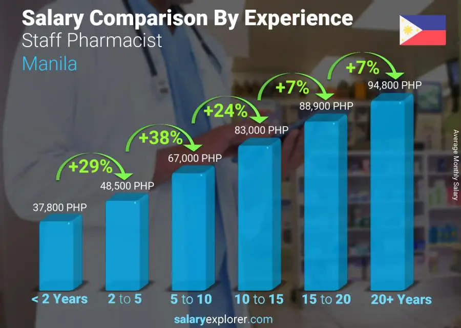Salary comparison by years of experience monthly Manila Staff Pharmacist