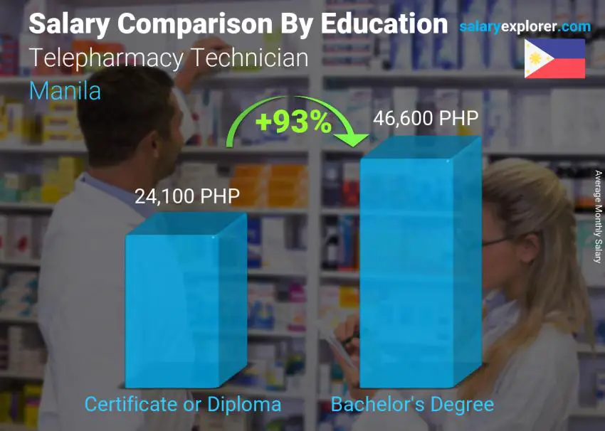 Salary comparison by education level monthly Manila Telepharmacy Technician