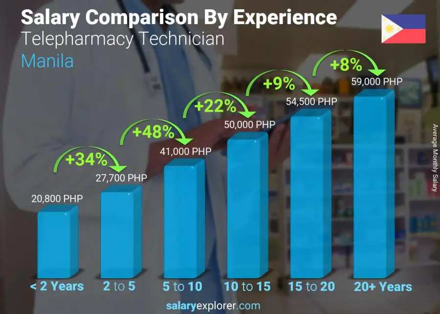 Salary comparison by years of experience monthly Manila Telepharmacy Technician