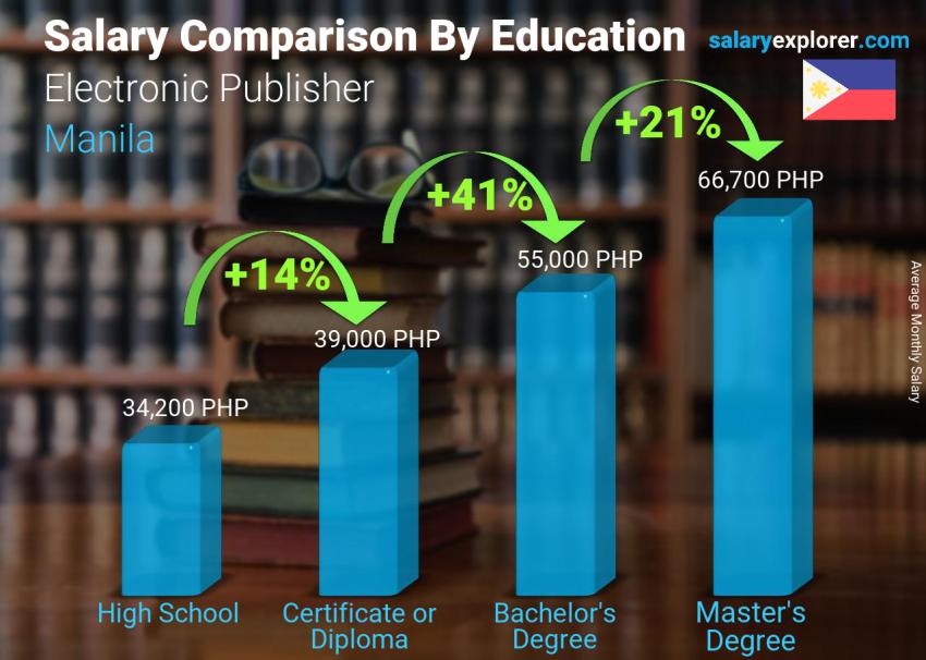 Salary comparison by education level monthly Manila Electronic Publisher