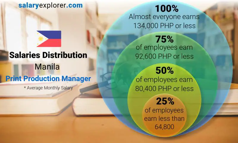 Median and salary distribution Manila Print Production Manager monthly