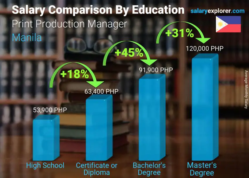 Salary comparison by education level monthly Manila Print Production Manager