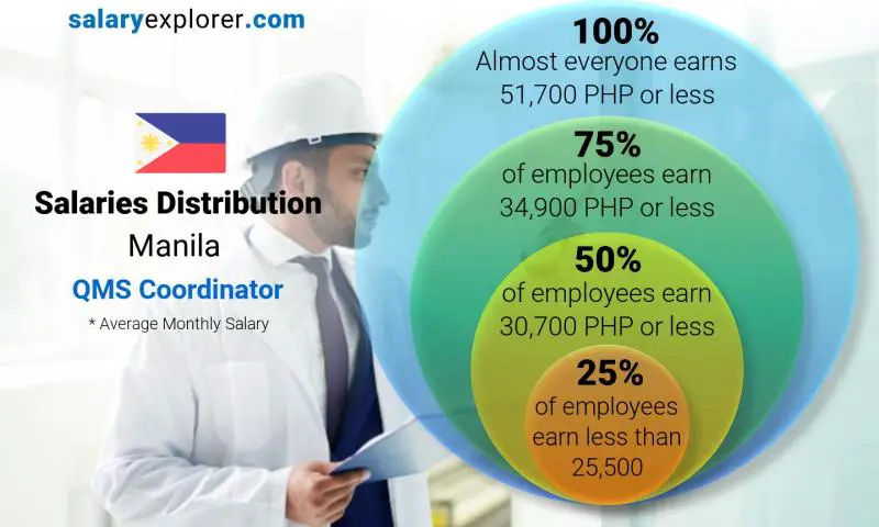 Median and salary distribution Manila QMS Coordinator monthly