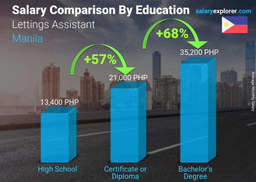 Salary comparison by education level monthly Manila Lettings Assistant
