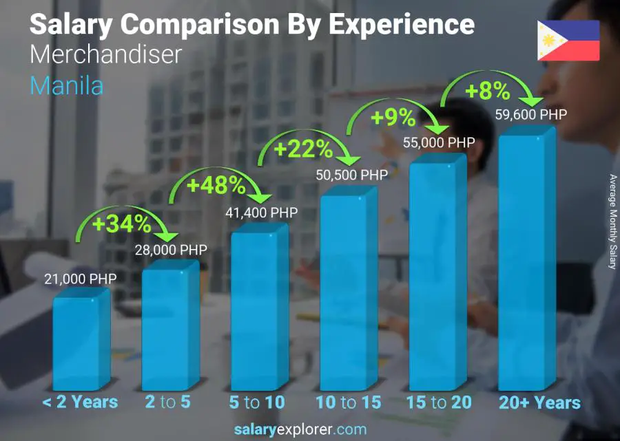 Salary comparison by years of experience monthly Manila Merchandiser