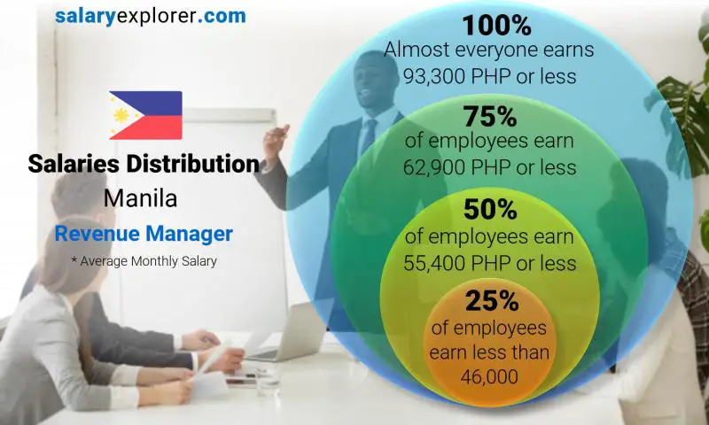 Median and salary distribution Manila Revenue Manager monthly