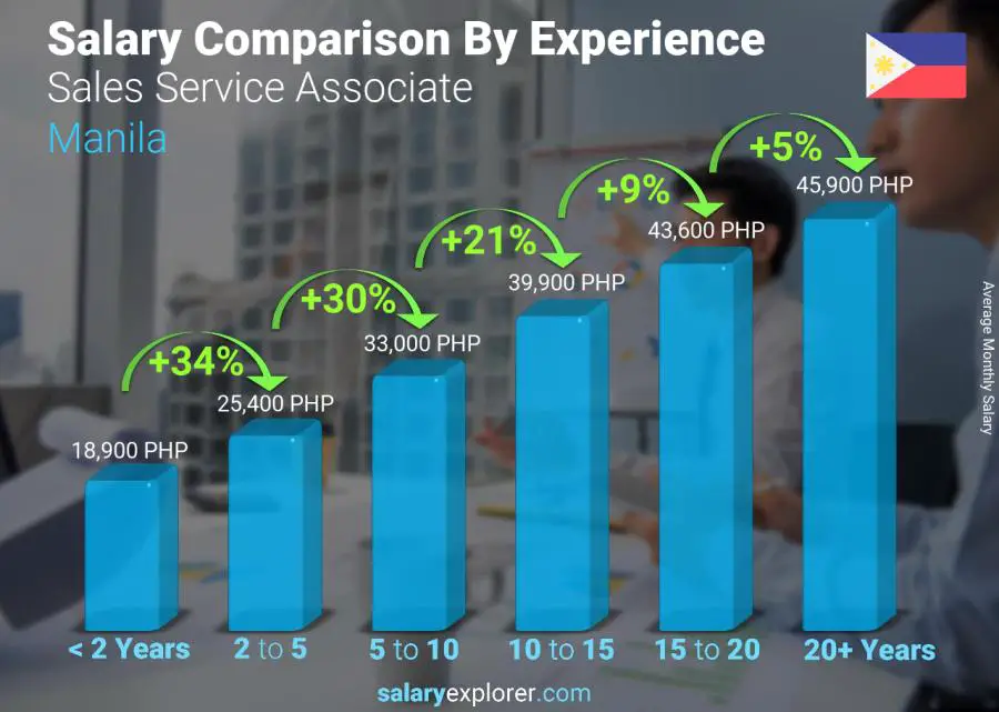 Salary comparison by years of experience monthly Manila Sales Service Associate