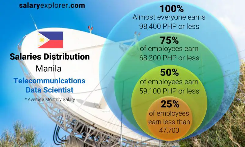 Median and salary distribution Manila Telecommunications Data Scientist monthly