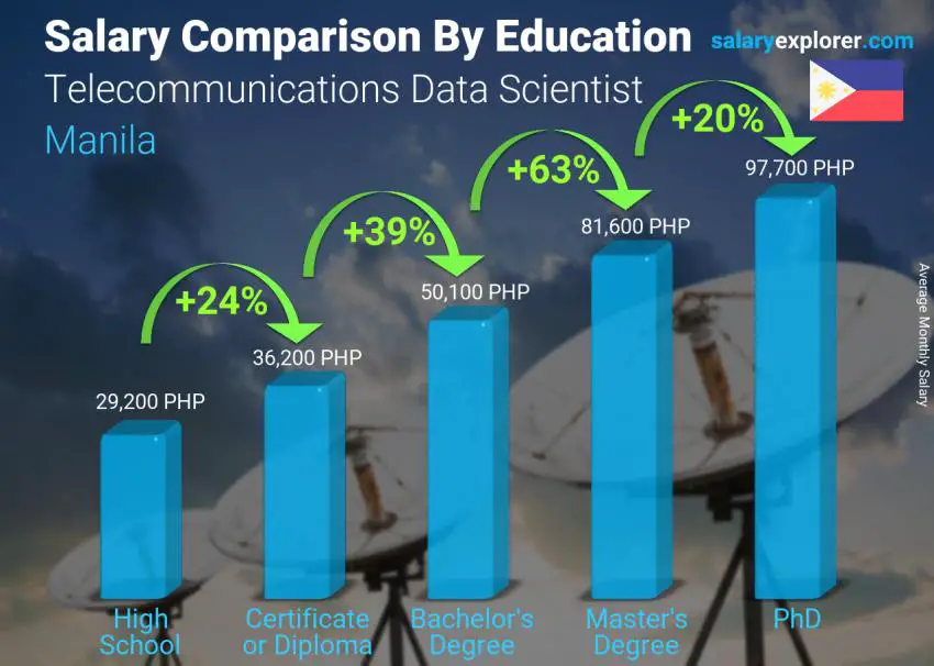 Salary comparison by education level monthly Manila Telecommunications Data Scientist