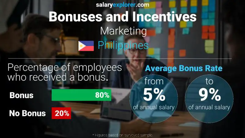 Annual Salary Bonus Rate Philippines Marketing