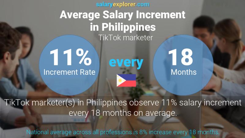 Annual Salary Increment Rate Philippines TikTok marketer