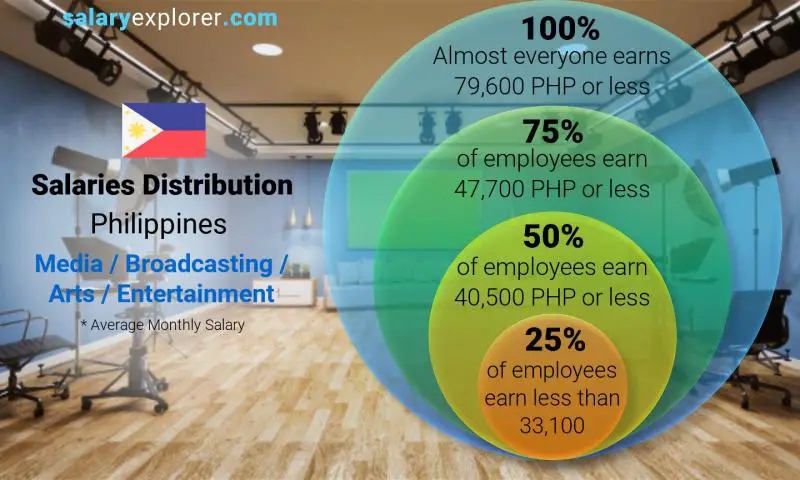 Median and salary distribution Philippines Media / Broadcasting / Arts / Entertainment monthly